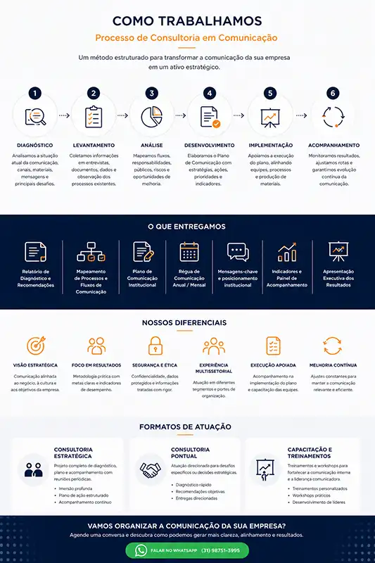 Infográfico com o processo de consultoria em comunicação